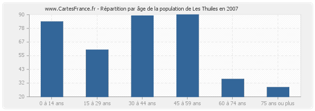 Répartition par âge de la population de Les Thuiles en 2007